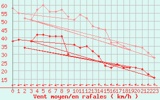 Courbe de la force du vent pour Dunkerque (59)