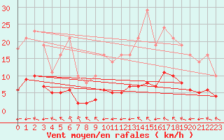 Courbe de la force du vent pour Saint-Yrieix-le-Djalat (19)