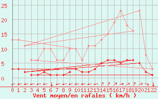 Courbe de la force du vent pour Saint-Bonnet-de-Bellac (87)