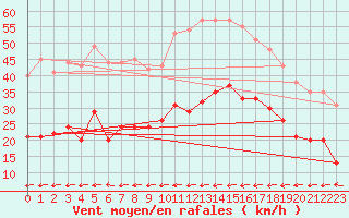 Courbe de la force du vent pour Carcassonne (11)