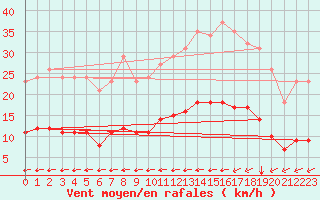 Courbe de la force du vent pour Sausseuzemare-en-Caux (76)