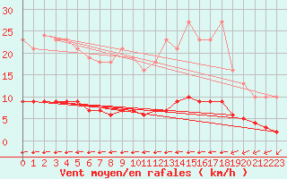 Courbe de la force du vent pour Chailles (41)