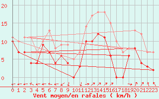 Courbe de la force du vent pour Dole-Tavaux (39)