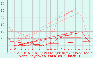 Courbe de la force du vent pour Carrion de Calatrava (Esp)