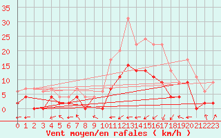 Courbe de la force du vent pour Guret Saint-Laurent (23)