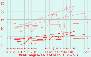 Courbe de la force du vent pour Saint-Haon (43)