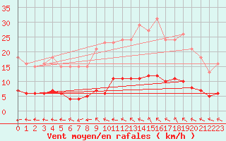 Courbe de la force du vent pour Valleroy (54)