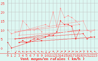 Courbe de la force du vent pour Saint-Auban (04)