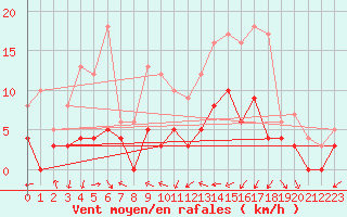 Courbe de la force du vent pour Montauban (82)