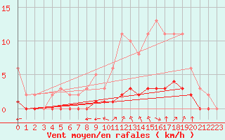 Courbe de la force du vent pour Douzy (08)