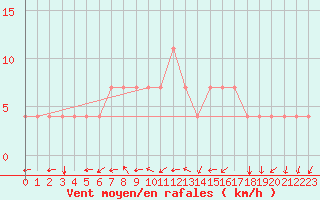 Courbe de la force du vent pour Meppen