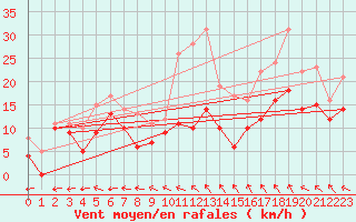 Courbe de la force du vent pour Reims-Prunay (51)