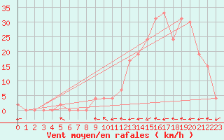 Courbe de la force du vent pour Aoste (It)