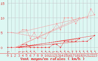 Courbe de la force du vent pour Haegen (67)