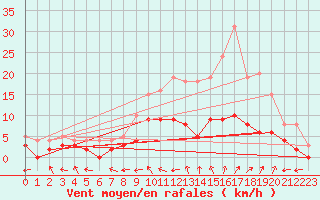 Courbe de la force du vent pour Charleville-Mzires (08)