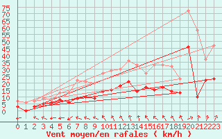 Courbe de la force du vent pour Creil (60)