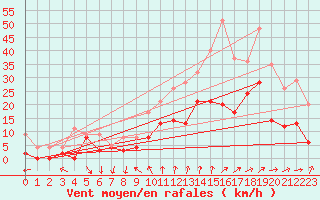 Courbe de la force du vent pour Dijon / Longvic (21)
