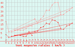 Courbe de la force du vent pour Saint-Amans (48)
