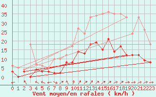 Courbe de la force du vent pour Le Mans (72)