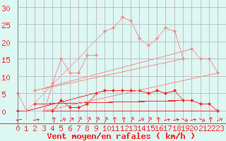 Courbe de la force du vent pour Laqueuille (63)