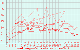 Courbe de la force du vent pour le bateau MERFR02