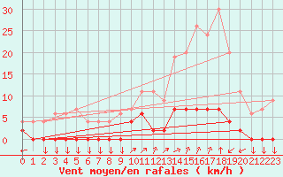 Courbe de la force du vent pour Chamonix-Mont-Blanc (74)