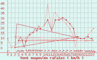 Courbe de la force du vent pour Spangdahlem