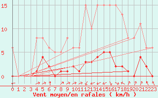 Courbe de la force du vent pour Laqueuille (63)