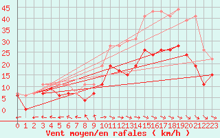 Courbe de la force du vent pour Saint-Quentin (02)