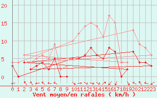 Courbe de la force du vent pour Carpentras (84)