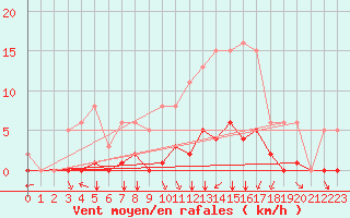 Courbe de la force du vent pour Villefontaine (38)