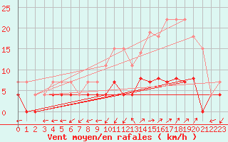 Courbe de la force du vent pour Besanon (25)