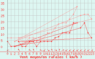 Courbe de la force du vent pour Grenoble/agglo Le Versoud (38)