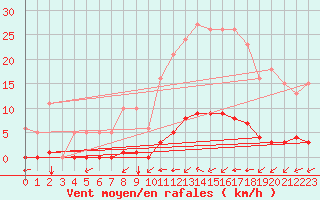 Courbe de la force du vent pour Aizenay (85)