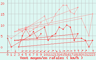 Courbe de la force du vent pour Albi (81)