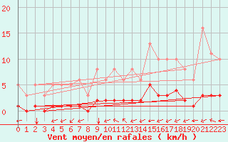 Courbe de la force du vent pour Sandillon (45)
