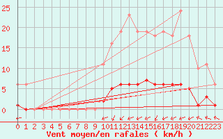 Courbe de la force du vent pour Laqueuille (63)