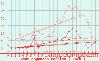 Courbe de la force du vent pour Aix-en-Provence (13)