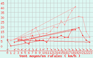 Courbe de la force du vent pour Dole-Tavaux (39)