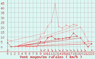 Courbe de la force du vent pour Epinal (88)