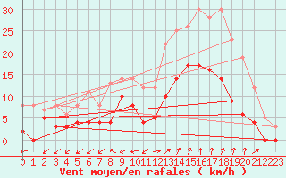 Courbe de la force du vent pour Salon-de-Provence (13)