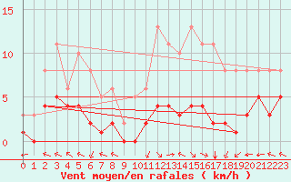 Courbe de la force du vent pour Villarzel (Sw)