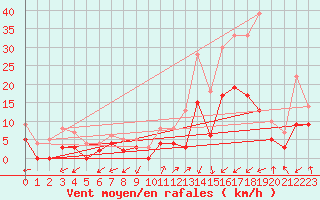 Courbe de la force du vent pour Brianon (05)