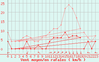Courbe de la force du vent pour Albi (81)