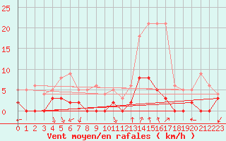 Courbe de la force du vent pour Chamonix-Mont-Blanc (74)