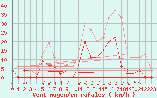 Courbe de la force du vent pour Grenoble/agglo Le Versoud (38)