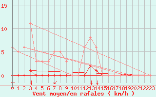 Courbe de la force du vent pour Saint-Vran (05)