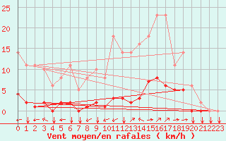 Courbe de la force du vent pour Saint-Yrieix-le-Djalat (19)