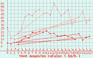 Courbe de la force du vent pour Torla