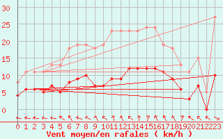 Courbe de la force du vent pour Nonaville (16)